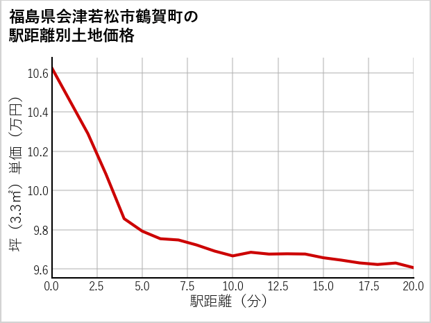 福島県会津若松市鶴賀町の徒歩距離別の土地坪単価