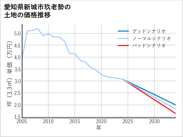 愛知県新城市玖老勢の土地価格推移