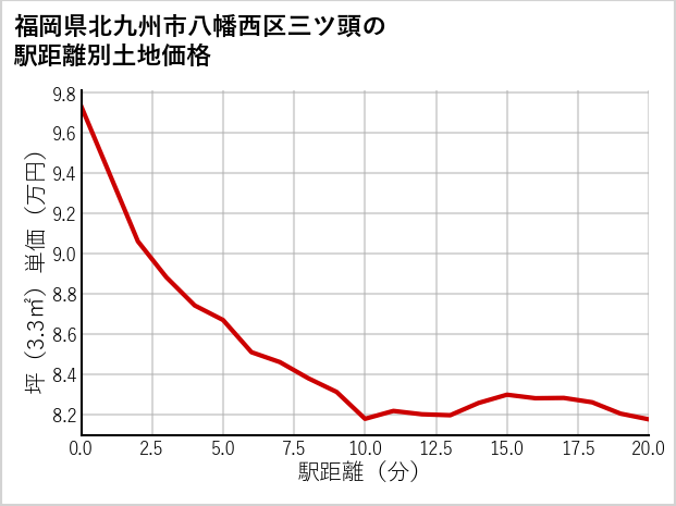 福岡県北九州市八幡西区三ツ頭の徒歩距離別の土地坪単価