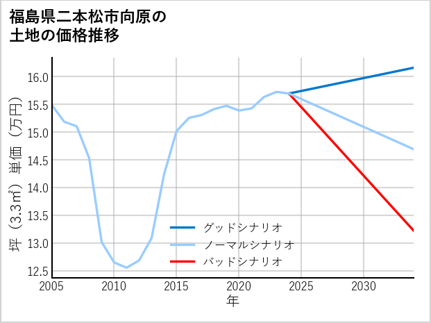 福島県二本松市向原の土地価格推移