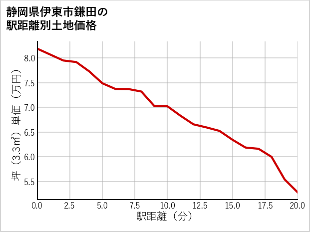 静岡県伊東市鎌田の徒歩距離別の土地坪単価