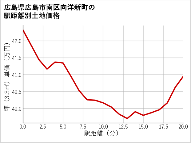 広島県広島市南区向洋新町の徒歩距離別の土地坪単価
