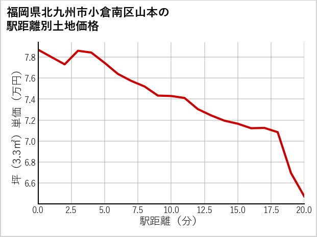 福岡県北九州市小倉南区山本の徒歩距離別の土地坪単価