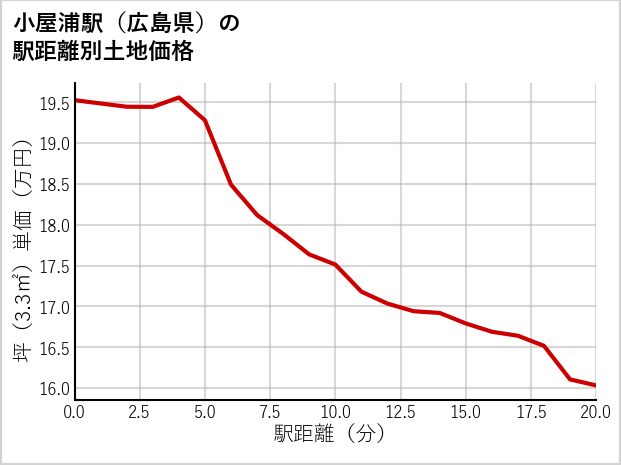 小屋浦駅（広島県）の徒歩距離別の土地坪単価
