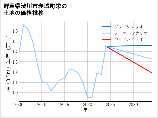 群馬県渋川市赤城町栄の土地価格推移