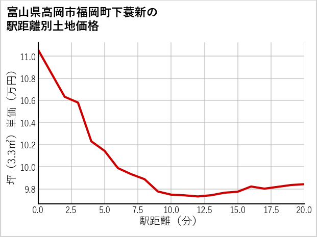 富山県高岡市福岡町下蓑新の徒歩距離別の土地坪単価