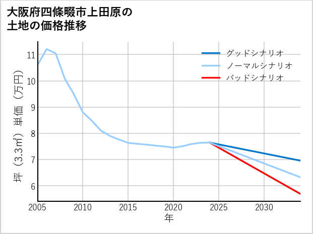 大阪府四條畷市上田原の土地価格推移
