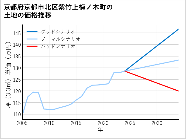 京都府京都市北区紫竹上梅ノ木町の土地価格推移