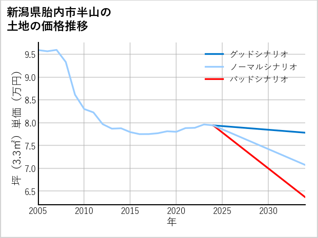 新潟県胎内市半山の土地価格推移
