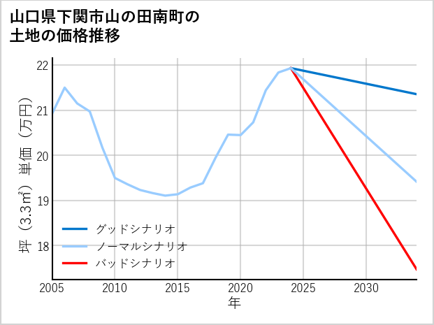 山口県下関市山の田南町の土地価格推移