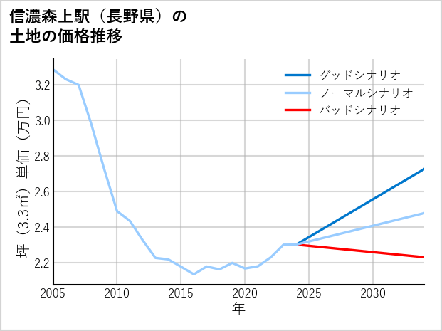 信濃森上駅（長野県）の土地価格推移