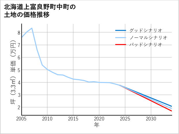 北海道上富良野町中町の土地価格推移