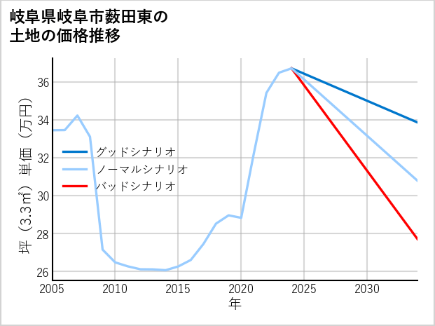 岐阜県岐阜市薮田東の土地価格推移
