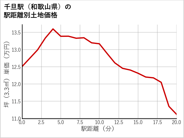 千旦駅（和歌山県）の徒歩距離別の土地坪単価