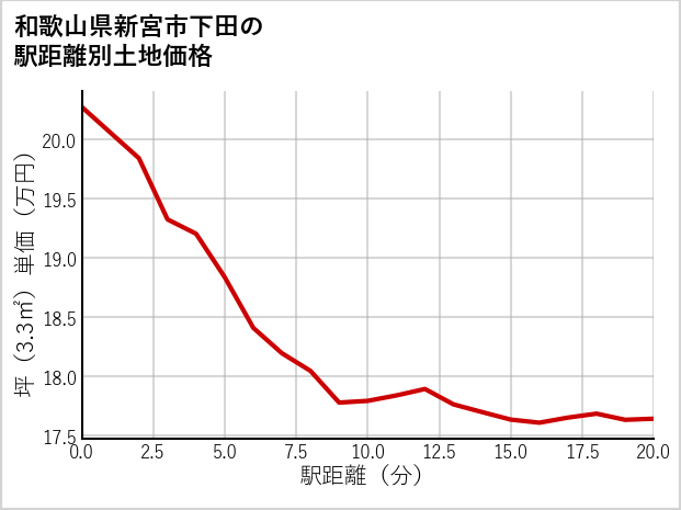和歌山県新宮市下田の徒歩距離別の土地坪単価
