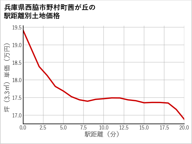 兵庫県西脇市野村町茜が丘の徒歩距離別の土地坪単価