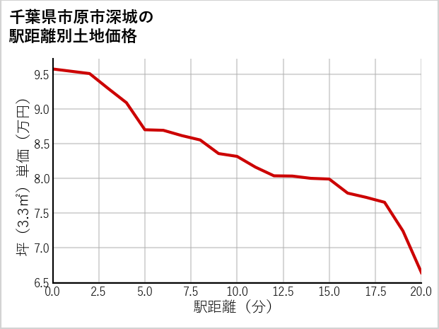 千葉県市原市深城の徒歩距離別の土地坪単価