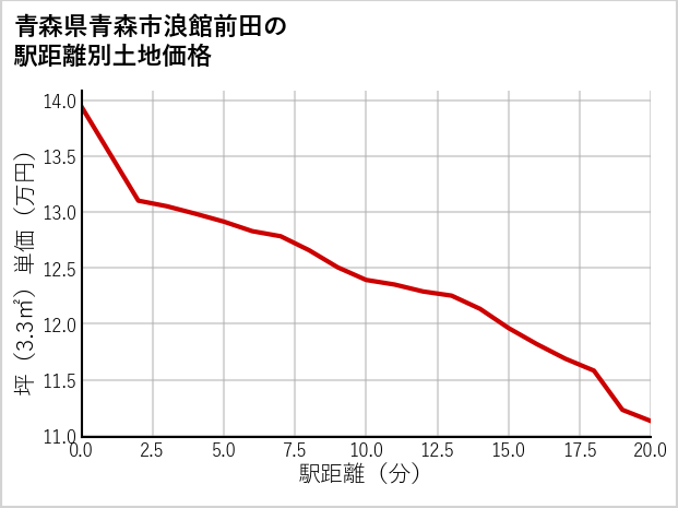 青森県青森市浪館前田の徒歩距離別の土地坪単価