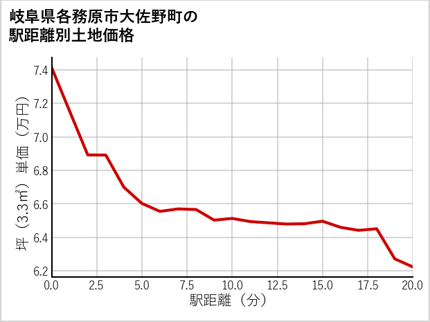 岐阜県各務原市大佐野町の徒歩距離別の土地坪単価