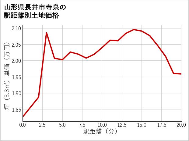 山形県長井市寺泉の徒歩距離別の土地坪単価