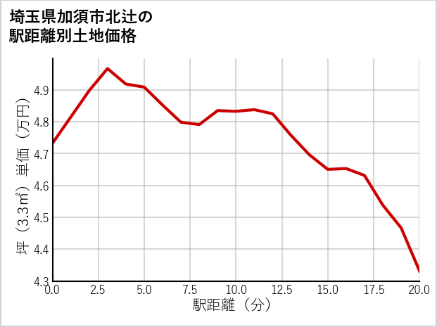 埼玉県加須市北辻の徒歩距離別の土地坪単価