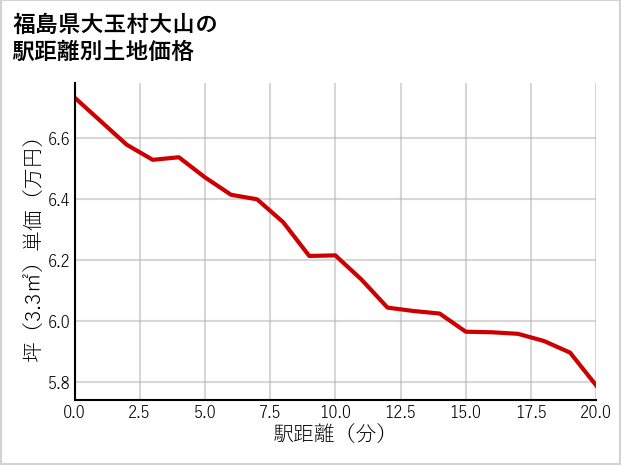 福島県大玉村大山の徒歩距離別の土地坪単価