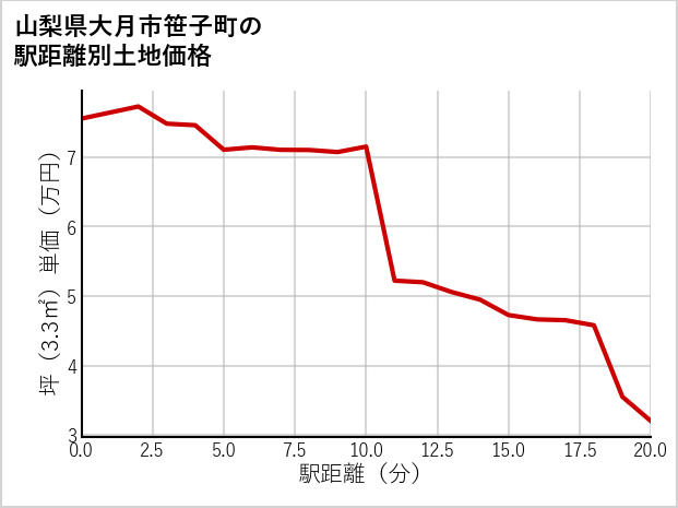 山梨県大月市笹子町の徒歩距離別の土地坪単価