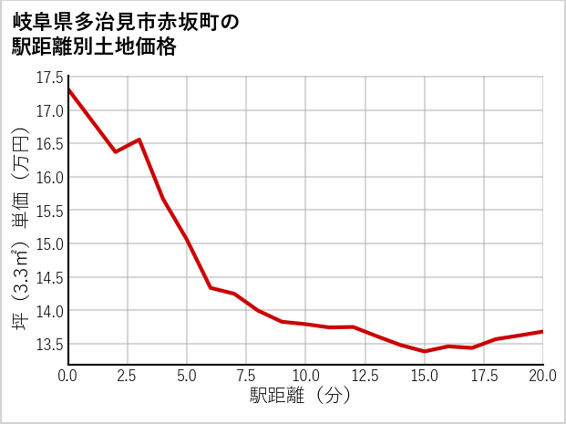 岐阜県多治見市赤坂町の徒歩距離別の土地坪単価