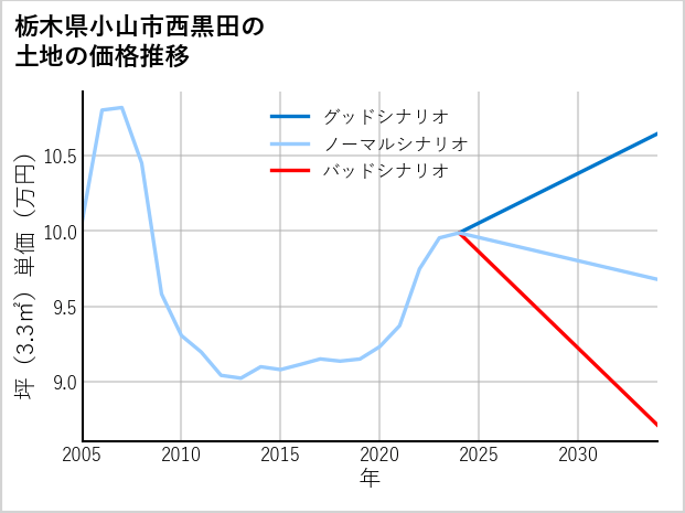 栃木県小山市西黒田の土地価格推移
