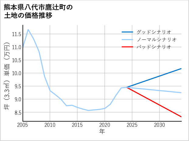 熊本県八代市鷹辻町の土地価格推移