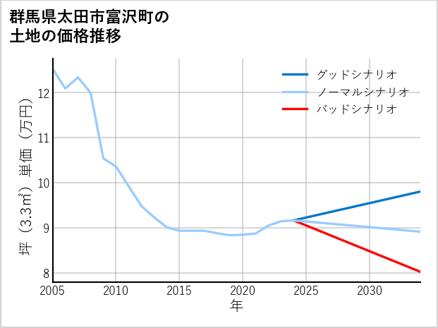 群馬県太田市富沢町の土地価格推移