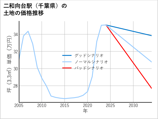 二和向台駅（千葉県）の土地価格推移