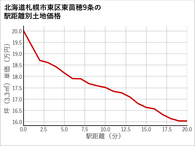 北海道札幌市東区東苗穂9条の徒歩距離別の土地坪単価