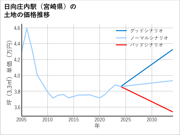 日向庄内駅（宮崎県）の土地価格推移