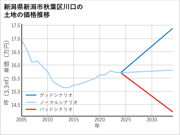 新潟県新潟市秋葉区川口の土地価格推移