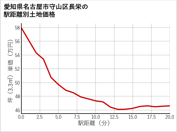 愛知県名古屋市守山区長栄の徒歩距離別の土地坪単価