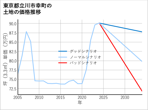 東京都立川市幸町の土地価格推移