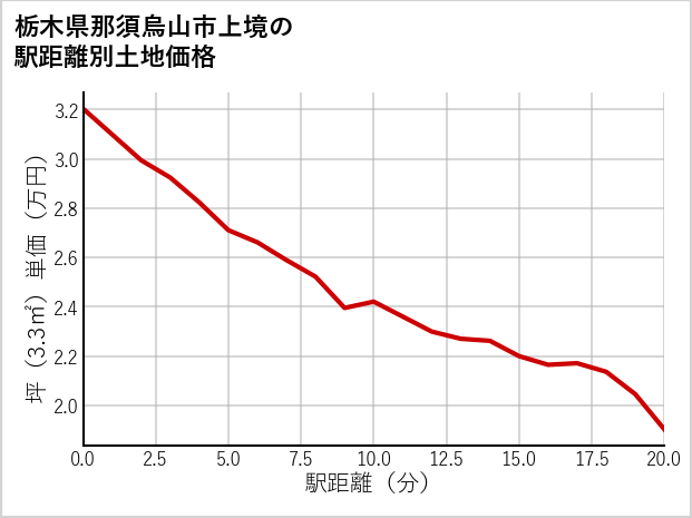 栃木県那須烏山市上境の徒歩距離別の土地坪単価