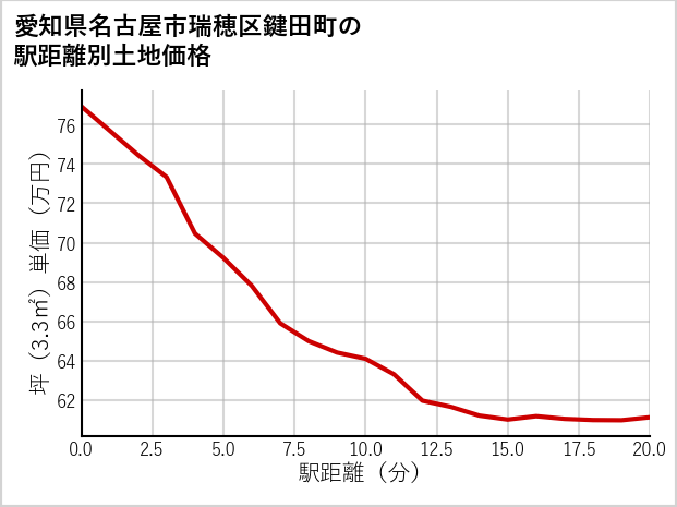 愛知県名古屋市瑞穂区鍵田町の徒歩距離別の土地坪単価