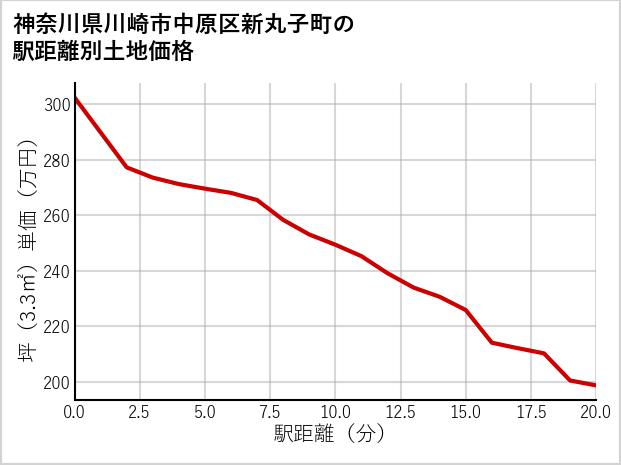 神奈川県川崎市中原区新丸子町の徒歩距離別の土地坪単価