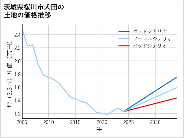 茨城県桜川市犬田の土地価格推移