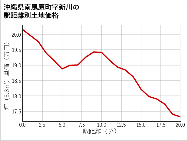 沖縄県南風原町新川の徒歩距離別の土地坪単価