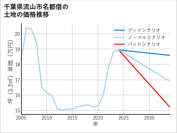 千葉県流山市名都借の土地価格推移