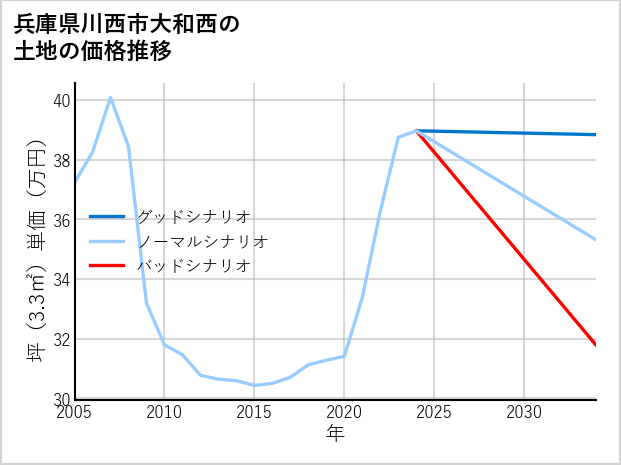 兵庫県川西市大和西の土地価格推移