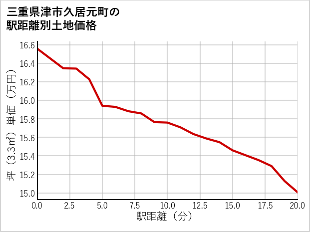 三重県津市久居元町の徒歩距離別の土地坪単価