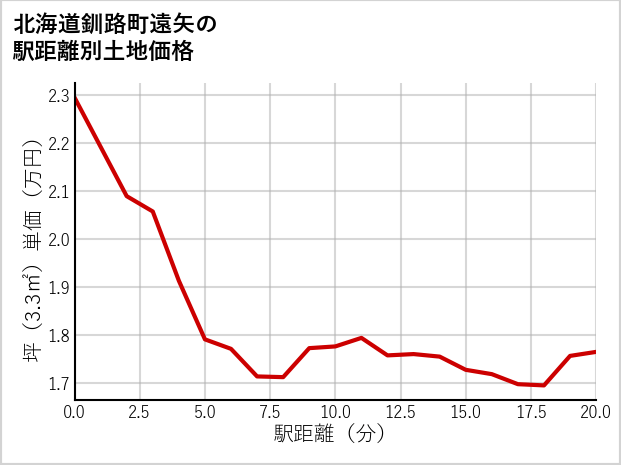 北海道釧路町遠矢の徒歩距離別の土地坪単価