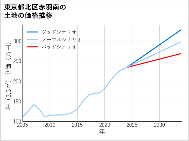東京都北区赤羽南の土地価格推移