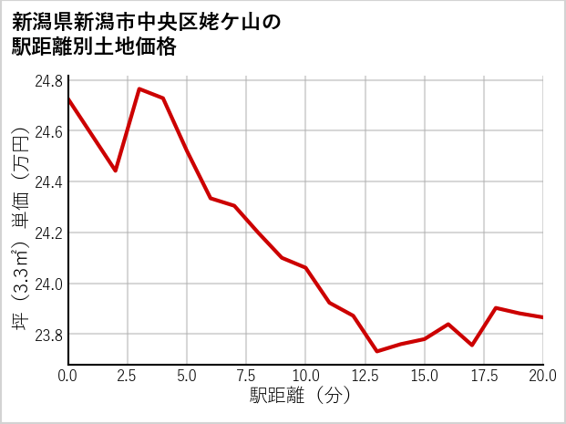 新潟県新潟市中央区姥ケ山の徒歩距離別の土地坪単価