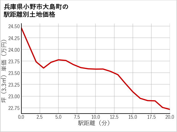 兵庫県小野市大島町の徒歩距離別の土地坪単価