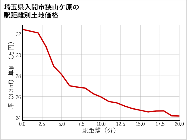埼玉県入間市狭山ケ原の徒歩距離別の土地坪単価